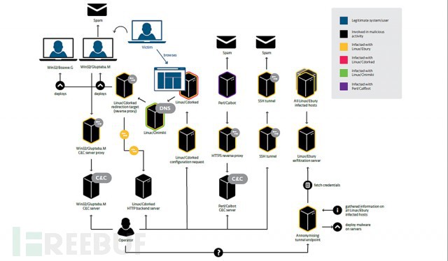 超过1万台Linux服务器感染了恶意程序
