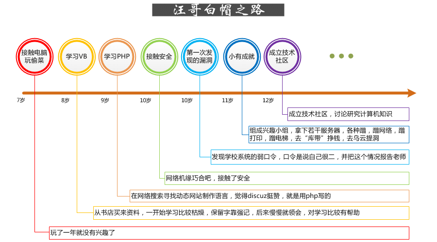 中国安全界最小的黑客，快来膜拜吧！