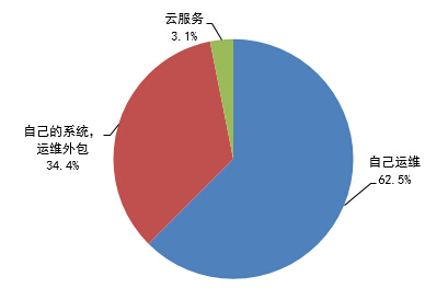 IT运维怎么做?企业自主运维最靠谱!
