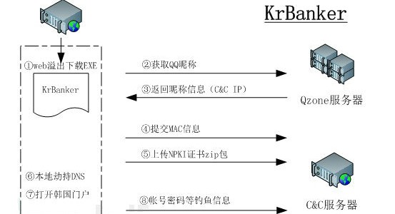 利用QQ昵称反弹连接木马技术分析